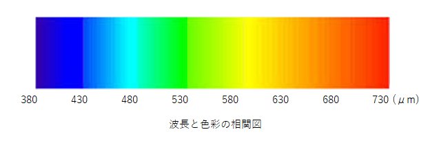 周波数と色の関係