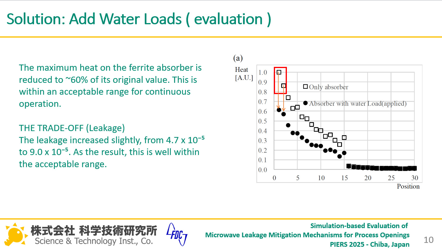 科技研KeyFDTD解析結果